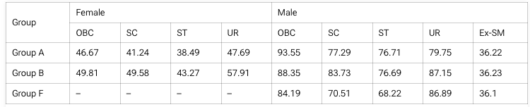 RRB RPF Constable Answer Key 2025 Out: Raise Objections by March 29 – Direct Link Here 4 RBF Constable Previous Cutoff Marks